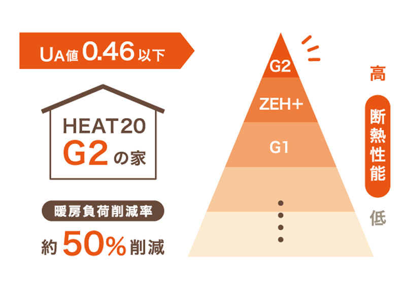 冬はあたたかく、夏は涼しいを実現